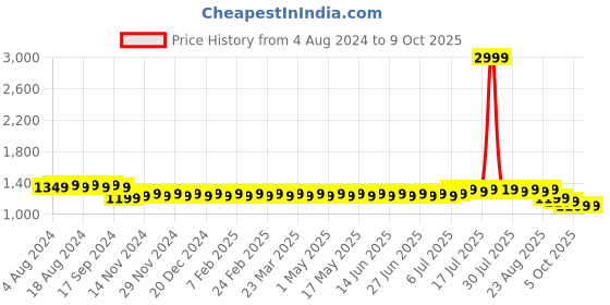 myntra.com SOJANYA Men Off-White Self Design Kurta with Churidar sojanya Price History Graph from 4 Aug 2024 to 8 Oct 2025
