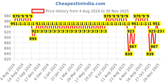 myntra.com SOJANYA Men Off-White Solid Dhoti sojanya Price History Graph from 4 Aug 2024 to 29 Nov 2025