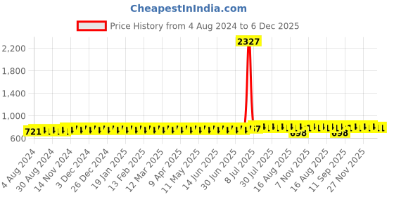 myntra.com SOJANYA Men Off White Solid Jacquard Kurta sojanya Price History Graph from 4 Aug 2024 to 5 Dec 2025