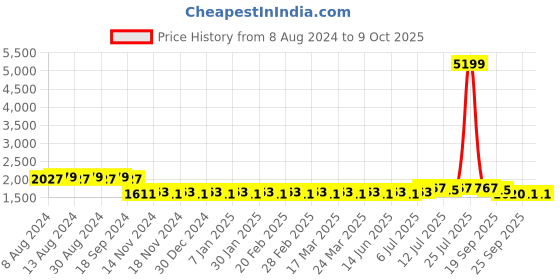 myntra.com SOJANYA Men Off-White Solid Kurta And Churidar & Nehru Jacket sojanya Price History Graph from 8 Aug 2024 to 8 Oct 2025