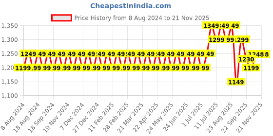 myntra.com SOJANYA Men Off-White Solid Kurta Set sojanya Price History Graph from 8 Aug 2024 to 20 Nov 2025