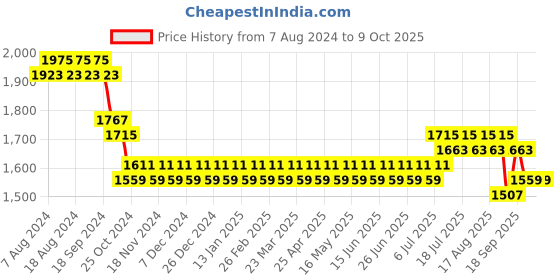myntra.com SOJANYA Men Off-White Solid Kurta Set & Nehru Jacket sojanya Price History Graph from 7 Aug 2024 to 8 Oct 2025