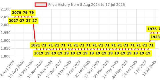 myntra.com SOJANYA Men Off-White Solid Kurta Set & Nehru Jacket sojanya Price History Graph from 8 Aug 2024 to 17 Jul 2025