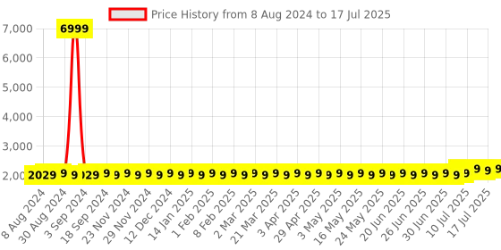 myntra.com SOJANYA Men Off White Solid Kurta Set With Printed Jacket sojanya Price History Graph from 8 Aug 2024 to 17 Jul 2025