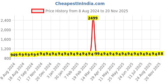 myntra.com SOJANYA Men Off-White Solid Kurta with Churidar sojanya Price History Graph from 8 Aug 2024 to 19 Nov 2025