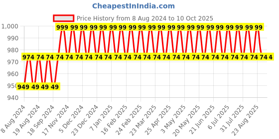 myntra.com SOJANYA Men Off-White Solid Kurta with Churidar sojanya Price History Graph from 8 Aug 2024 to 9 Oct 2025