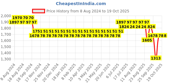 myntra.com SOJANYA Men Off White Solid Kurta with Churidar & Chikankari Nehru Jacket sojanya Price History Graph from 8 Aug 2024 to 18 Oct 2025