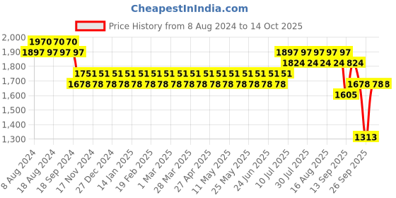 myntra.com SOJANYA Men Off White Solid Kurta with Churidar & Chikankari Nehru Jacket sojanya Price History Graph from 8 Aug 2024 to 14 Oct 2025