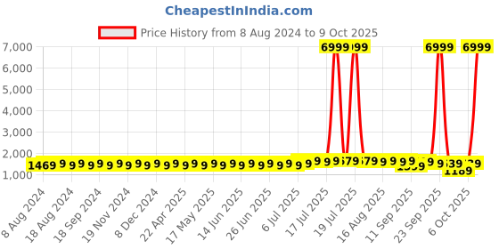 myntra.com SOJANYA Men Off White Solid Kurta with Churidar & Jacket sojanya Price History Graph from 8 Aug 2024 to 9 Oct 2025