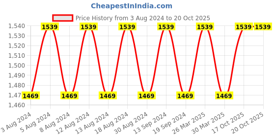 myntra.com SOJANYA Men Off White Solid Kurta with Churidar & Jacket sojanya Price History Graph from 3 Aug 2024 to 18 Oct 2025