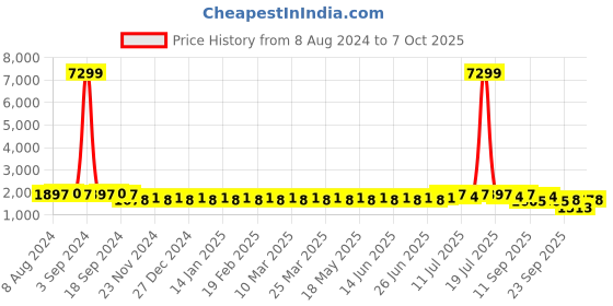 myntra.com SOJANYA Men Off White Solid Kurta with Churidar & Nehru Jacket sojanya Price History Graph from 8 Aug 2024 to 7 Oct 2025