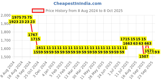 myntra.com SOJANYA Men Off-White Solid Kurta with Churidar & Nehru Jacket sojanya Price History Graph from 8 Aug 2024 to 8 Oct 2025