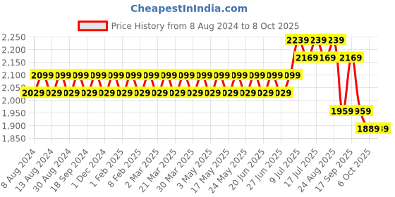 myntra.com SOJANYA Men Off White Solid Kurta with Churidar & Nehru Jacket sojanya Price History Graph from 8 Aug 2024 to 8 Oct 2025