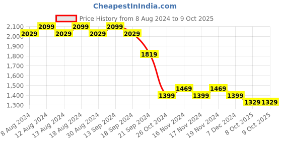myntra.com SOJANYA Men Off White Solid Kurta with Churidar & Nehru Jacket sojanya Price History Graph from 8 Aug 2024 to 8 Oct 2025