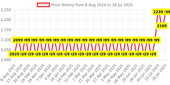 myntra.com SOJANYA Men Off White Solid Kurta with Churidar & Nehru Jacket sojanya Price History Graph from 8 Aug 2024 to 12 Jul 2025