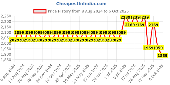 myntra.com SOJANYA Men Off White Solid Kurta with Churidar & Nehru Jacket sojanya Price History Graph from 8 Aug 2024 to 6 Oct 2025