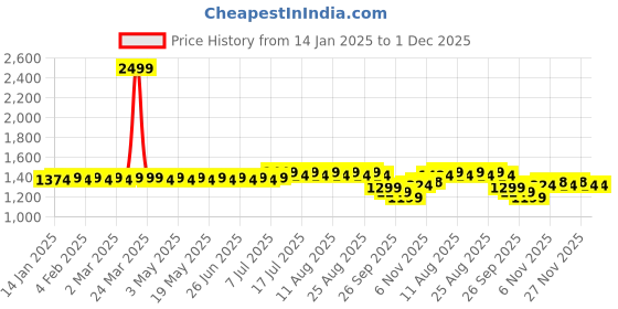 myntra.com SOJANYA Men Off-White Solid Kurta with Salwar sojanya Price History Graph from 14 Jan 2025 to 1 Dec 2025