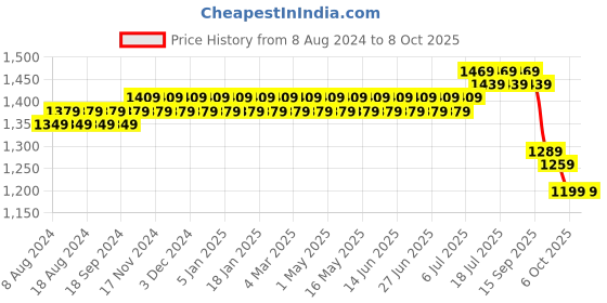 myntra.com SOJANYA Men Off-White Solid Pathani Kurta with Salwar sojanya Price History Graph from 8 Aug 2024 to 8 Oct 2025