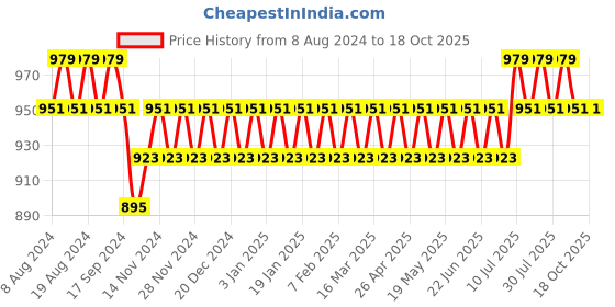 myntra.com SOJANYA Men Off-White Solid Stitched Dhoti sojanya Price History Graph from 8 Aug 2024 to 18 Oct 2025