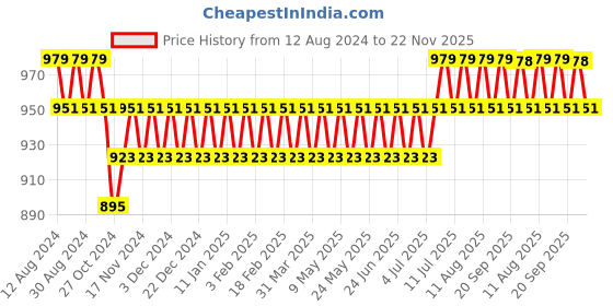 myntra.com SOJANYA Men Off-White Solid Stitched Dhoti sojanya Price History Graph from 12 Aug 2024 to 22 Nov 2025