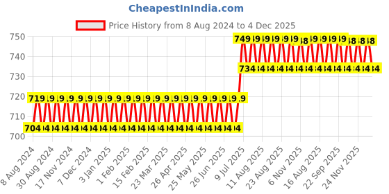 myntra.com SOJANYA Men Off-White Solid Straight Kurta sojanya Price History Graph from 8 Aug 2024 to 4 Dec 2025