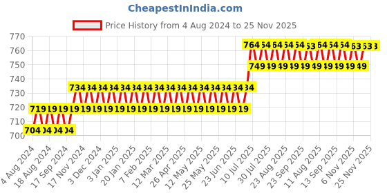 myntra.com SOJANYA Men Off-White Solid Straight Kurta sojanya Price History Graph from 4 Aug 2024 to 25 Nov 2025