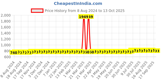 myntra.com SOJANYA Men Off-White Solid Straight Kurta sojanya Price History Graph from 8 Aug 2024 to 4 Oct 2025