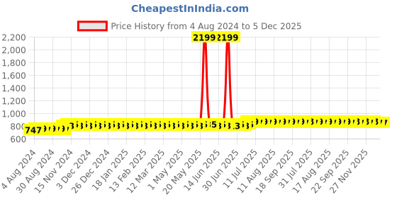 myntra.com SOJANYA Men Off-White Solid Straight Kurta sojanya Price History Graph from 4 Aug 2024 to 4 Dec 2025