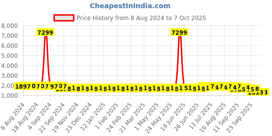 myntra.com SOJANYA Men Off White Thread Work Kurta with Churidar & Nehru Jacket sojanya Price History Graph from 8 Aug 2024 to 7 Oct 2025