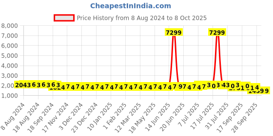 myntra.com SOJANYA Men Off White Thread Work Kurta with Churidar & Nehru Jacket sojanya Price History Graph from 8 Aug 2024 to 6 Oct 2025