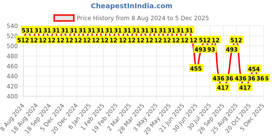 myntra.com SOJANYA Men Olive Brown & White Classic Regular Fit Checked Pure Cotton Formal Shirt sojanya Price History Graph from 8 Aug 2024 to 4 Dec 2025