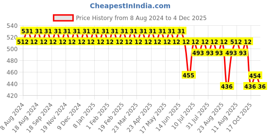 myntra.com SOJANYA Men Olive Brown & White Tartan Checked Regular Fit Cotton Formal Shirt sojanya Price History Graph from 8 Aug 2024 to 4 Dec 2025