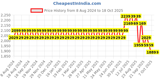 myntra.com SOJANYA Men Olive Green & Golden Jacquard Ethnic Motifs Kurta & Churidar with Nehru Jacket sojanya Price History Graph from 8 Aug 2024 to 18 Oct 2025