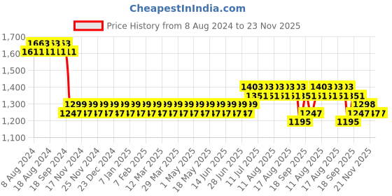 myntra.com SOJANYA Men Olive Green & Off-White Printed Kurta with Churidar sojanya Price History Graph from 8 Aug 2024 to 23 Nov 2025
