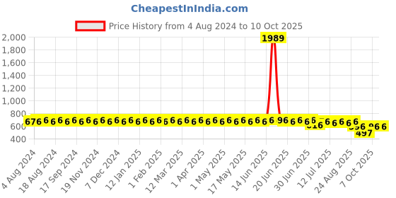 myntra.com SOJANYA Men Olive Green & Off-White Smart Regular Fit Checked Chinos sojanya Price History Graph from 4 Aug 2024 to 9 Oct 2025