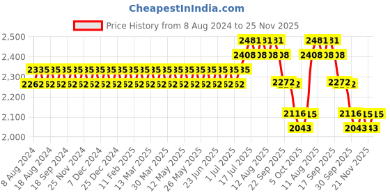 myntra.com SOJANYA Men Olive Green & Rust Red Jacquard Ethnic Motifs Straight Kurta with Churidar sojanya Price History Graph from 8 Aug 2024 to 25 Nov 2025