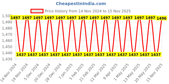 myntra.com SOJANYA Men Olive Green & White Checked Cotton Night suit sojanya Price History Graph from 14 Nov 2024 to 15 Nov 2025