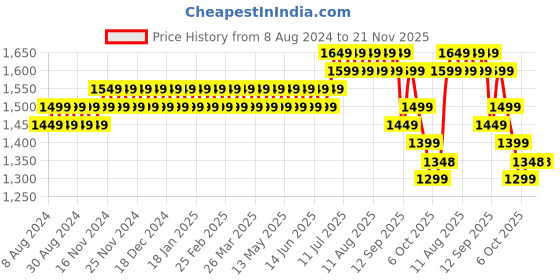 myntra.com SOJANYA Men Olive Green & White Embroidered Kurta with Churidar sojanya Price History Graph from 8 Aug 2024 to 20 Nov 2025
