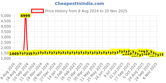 myntra.com SOJANYA Men Olive Green & White Embroidered Kurta with Churidar sojanya Price History Graph from 8 Aug 2024 to 20 Nov 2025