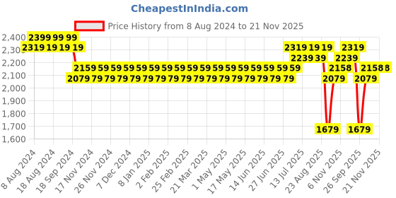 myntra.com SOJANYA Men Olive Green & White Ethnic Motifs Embroidered Kurta with Churidar & Jacket sojanya Price History Graph from 8 Aug 2024 to 21 Nov 2025