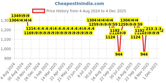 myntra.com Sojanya Men Olive Green & White Ethnic Motifs Embroidered Nehru Jacket sojanya Price History Graph from 4 Aug 2024 to 4 Dec 2025