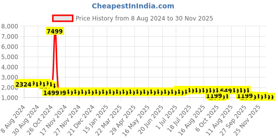 myntra.com SOJANYA Men Olive Green Ethnic Motifs Kurta with Churidar & Nehru Jacket sojanya Price History Graph from 8 Aug 2024 to 30 Nov 2025