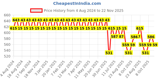 myntra.com SOJANYA Men Olive Green Smart Formal Trousers sojanya Price History Graph from 4 Aug 2024 to 22 Nov 2025