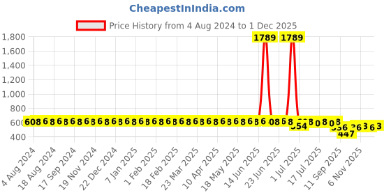 myntra.com SOJANYA Men Olive Green Smart Regular Fit Solid Formal Trousers sojanya Price History Graph from 4 Aug 2024 to 1 Dec 2025