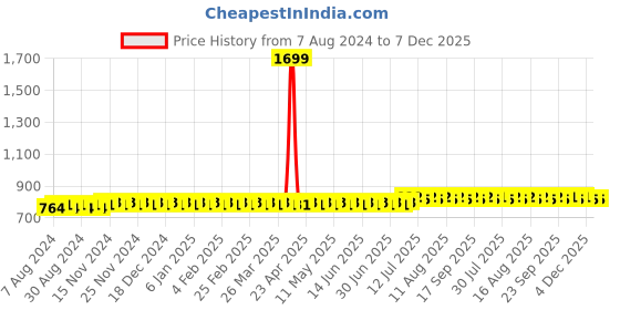 myntra.com SOJANYA Men Olive Green Solid Straight Kurta sojanya Price History Graph from 7 Aug 2024 to 7 Dec 2025