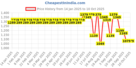 myntra.com SOJANYA Men Orange & Gold-Coloured Self Design Kurta with Churidar sojanya Price History Graph from 14 Jan 2025 to 10 Oct 2025