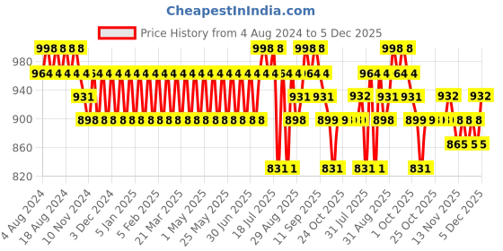 myntra.com SOJANYA Men Orange & Gold-Toned Jacquard Kurta sojanya Price History Graph from 4 Aug 2024 to 5 Dec 2025