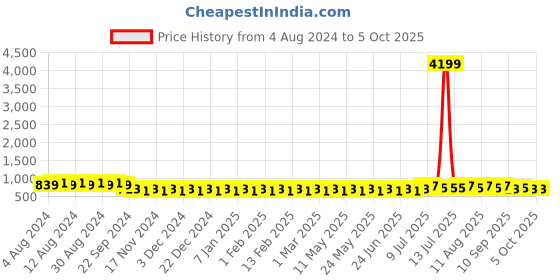 myntra.com SOJANYA Men Orange & Golden Self Design Nehru Jacket sojanya Price History Graph from 4 Aug 2024 to 4 Oct 2025