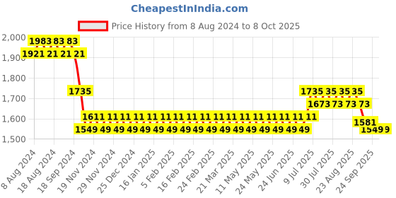 myntra.com SOJANYA Men Orange & Grey Kurta with Churidar & Nehru Jacket sojanya Price History Graph from 8 Aug 2024 to 8 Oct 2025