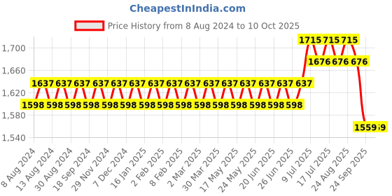 myntra.com SOJANYA Men Orange & Magenta Solid Kurta with Dhoti Pants sojanya Price History Graph from 8 Aug 2024 to 9 Oct 2025